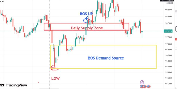 Akeelah market-structure chart showing demand, break of structure and source