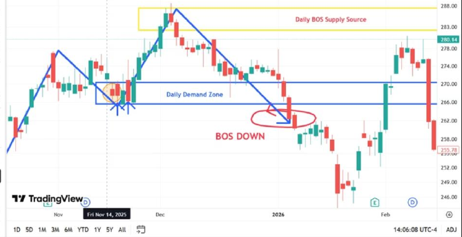 Akeelah chart showing break of structure down and supply source